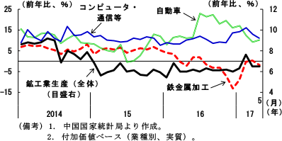 第2-4-15図　鉱工業生産（付加価値ベース、実質）