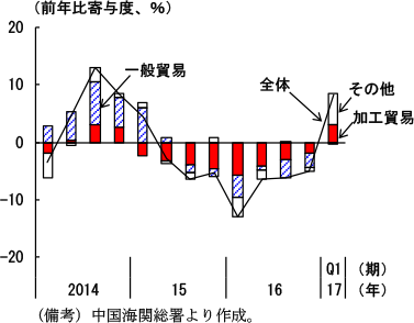 第2-4-17図　貿易形態別輸出額