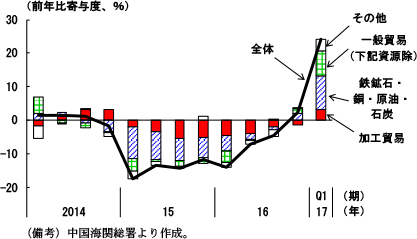 第2-4-19図　貿易形態別輸入額