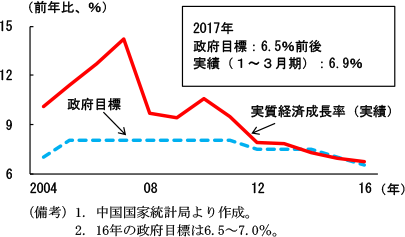 第2-4-1図　中国の実質経済成長率