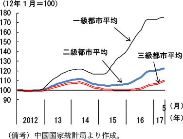 第2-4-20図　不動産価格