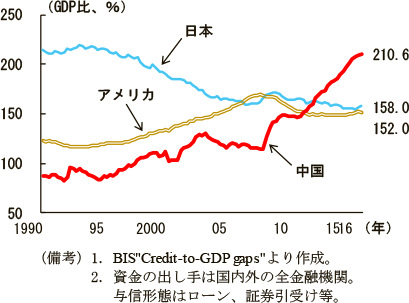 第2-4-22図　非金融民間部門の債務残高（国別比較）