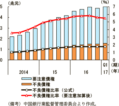第2-4-23図　不良債権残高と比率