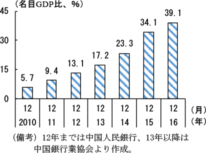 第2-4-24図　理財商品残高
