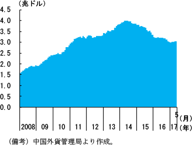 第2-4-27図　外貨準備高