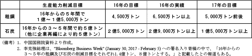 第2-4-28表　設備削減の目標と実績