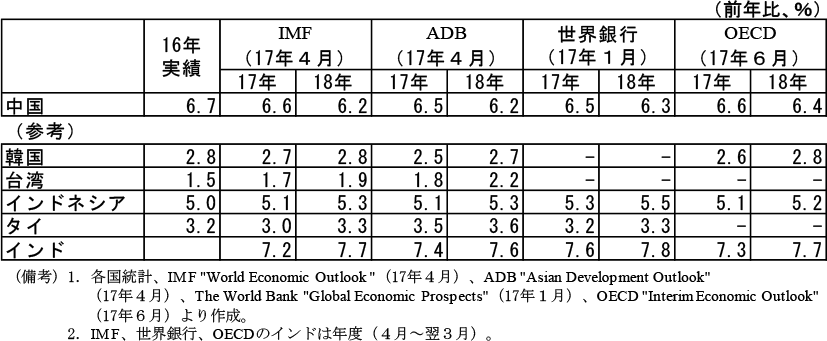 第2-4-29表　国際機関の見通し