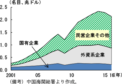 第2-4-31図　企業形態別輸出額