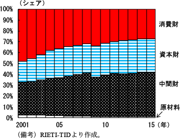 第2-4-33図　輸出額の生産段階別シェア