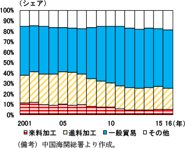 第2-4-35図　貿易形態別輸入額