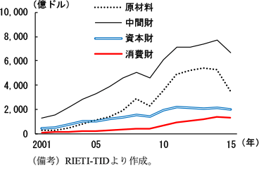 第2-4-36図　生産段階別輸入額
