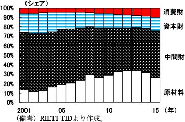 第2-4-37図　輸入額の生産段階別シェア