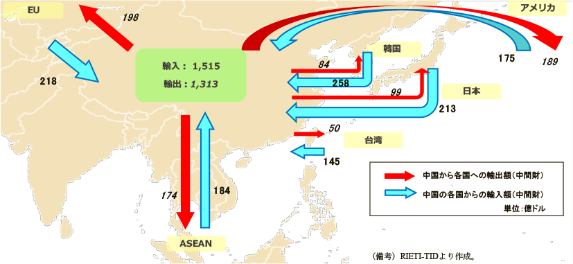 第2-4-41図　化学の貿易構造（中間財、2015年）