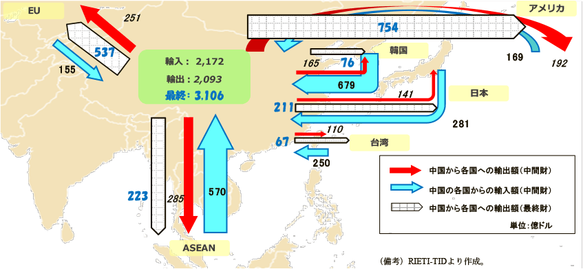 第2-4-42図　電気機械の貿易構造（中間財・最終財、2015年）