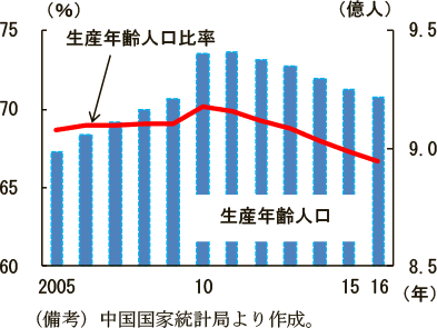 第2-4-8図　中国の生産年齢人口