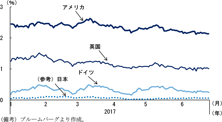 第2-5-2図　主要国の債券市場（10年物国債金利）