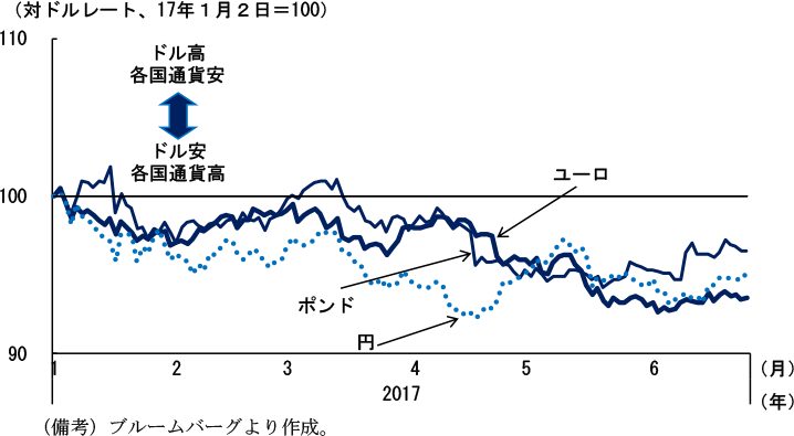 第2-5-3図　対ドル為替レートの推移