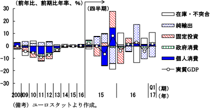 コラム2-1　図1　実質経済成長率