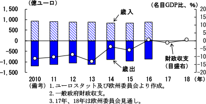 コラム2-1　図2　財政収支