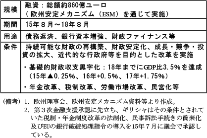 コラム2-1　表3　第3次金融支援の改革事項