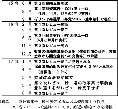 コラム2-1　表4　ギリシャ支援年表