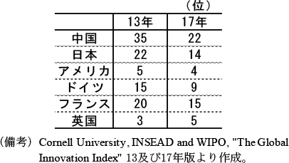 コラム2-3　表1　グローバル・イノベーション・インデックス