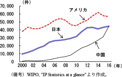 コラム2-3　図2　中国のPCT出願件数