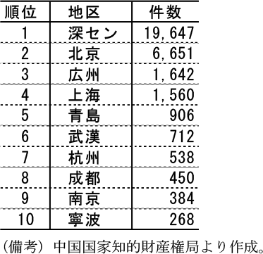 コラム2-3　表3　PCT出願件数（上位10都市）
