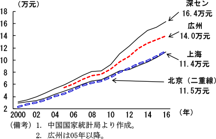 コラム2-3　図4　主要都市の一人当たりGDP