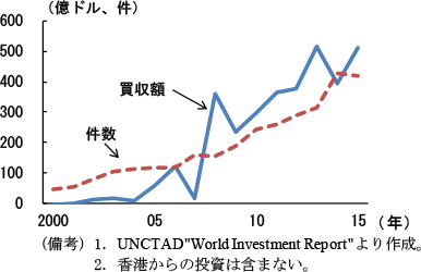 コラム2-4　図1　中国企業によるクロスボーダーM＆Aの件数・金額