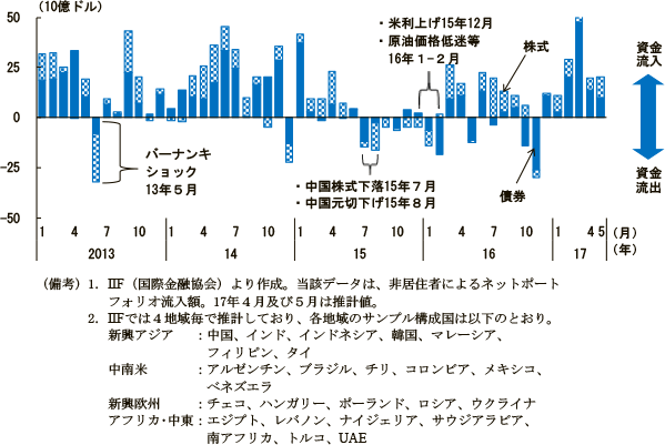 コラム2-5　図1　新興国への資金流出入