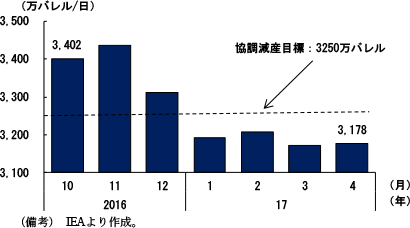 コラム2-6　図1　OPEC加盟国の原油生産量の推移