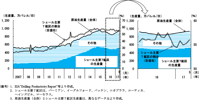 コラム2-6　図4　アメリカの原油生産量の推移