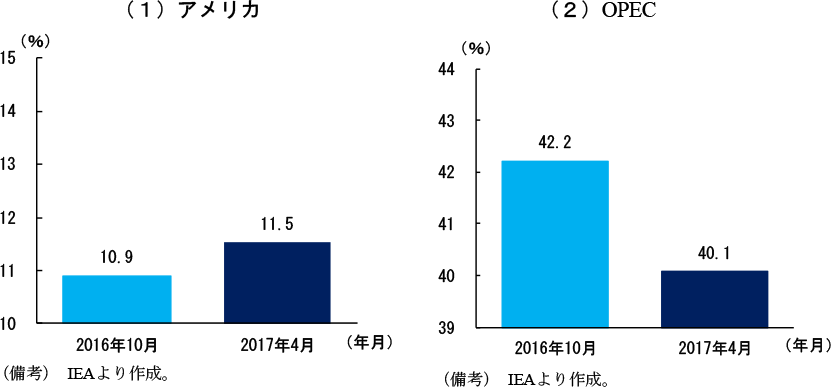 コラム2-6　図6　アメリカ及びOPECにおける原油生産量シェアの変化