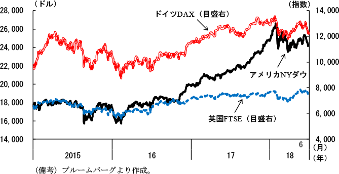 第1-1-3図　主要国の株式市場