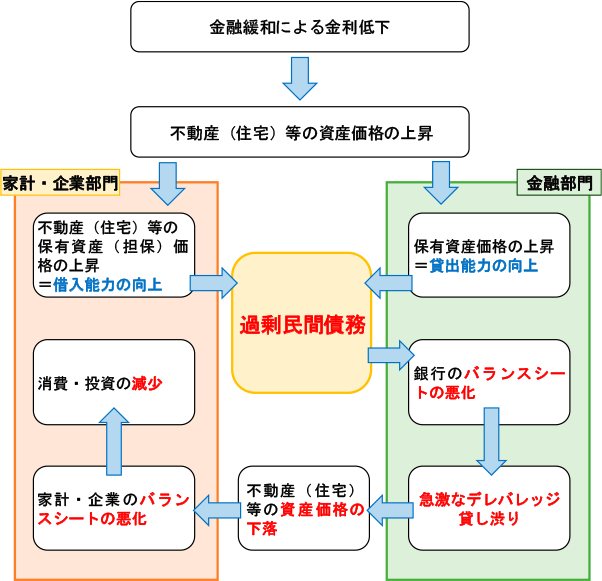 第1-1-5図　過剰民間債務の発生と資産価格「バブル」の関係