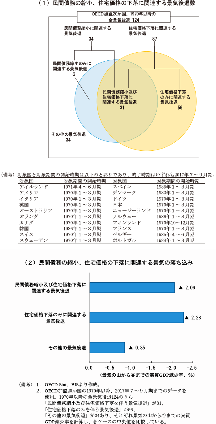 第1-1-6図　民間債務の縮小、住宅価格の下落に関連する景気後退