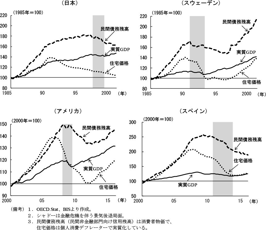 第1-1-7図　深刻な景気後退局面における実質GDP、民間債務残高、住宅価格の推移