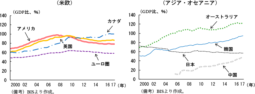 第1-2-10図　国別にみた家計部門の債務残高・GDP比