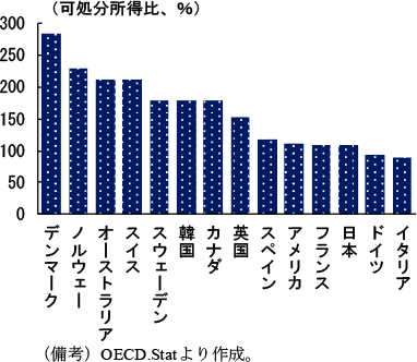 第1-2-11図　家計部門の債務残高・可処分所得比（2016年）