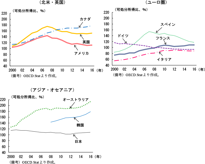 第1-2-12図　国別にみた家計部門の債務残高・可処分所得比