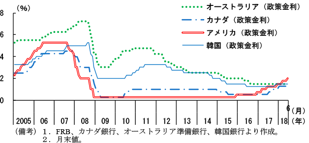 第1-2-14図　カナダ、オーストラリア、韓国の政策金利