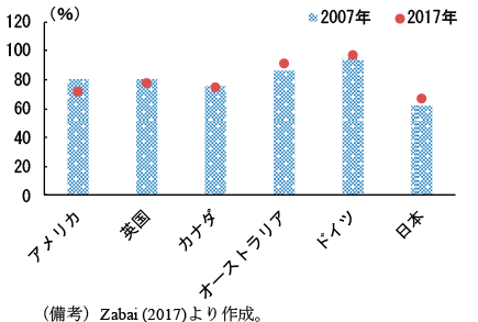 第1-2-15図　家計部門の債務に占める住宅ローンの割合