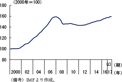 第1-2-16図　世界実質住宅価格指数