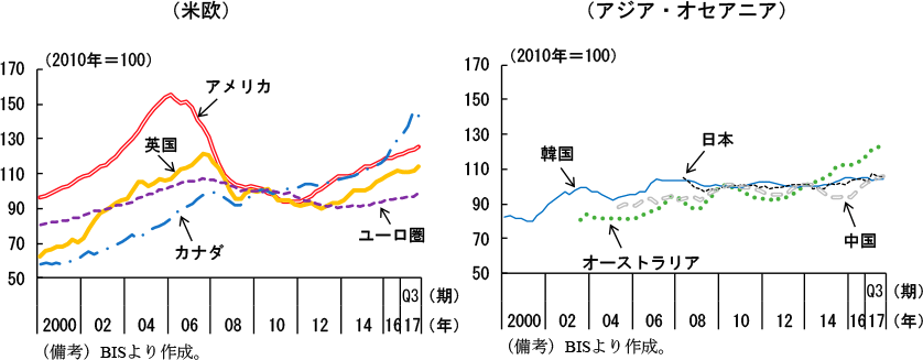 第1-2-17図　主要国の実質住宅価格