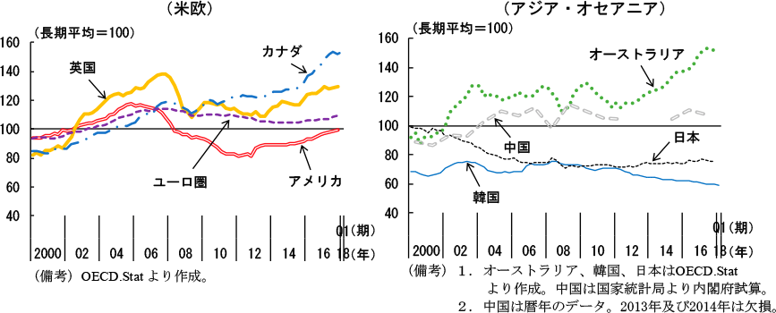 第1-2-18図　主要国の標準化された住宅価格・所得比