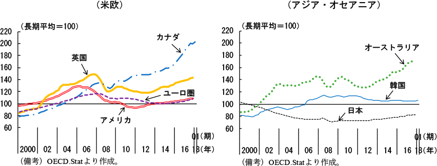 第1-2-19図　主要国の標準化された住宅価格・家賃比