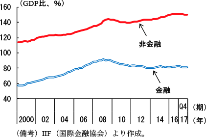 第1-2-1図　民間債務残高（金融部門と非金融部門）