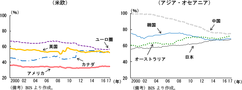 第1-2-22図　民間非金融部門の債務残高に占める銀行借入の割合