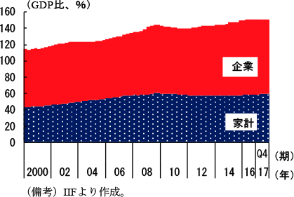 第1-2-2図　民間非金融部門債務残高（家計部門と企業部門）